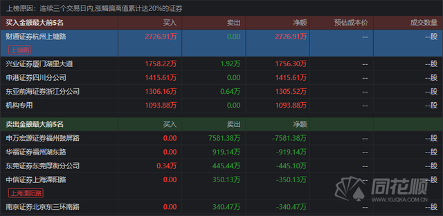 透视龙虎榜：智慧政务掀起涨停潮 机构游资各有所好！同兴达游资诱多 小心提防