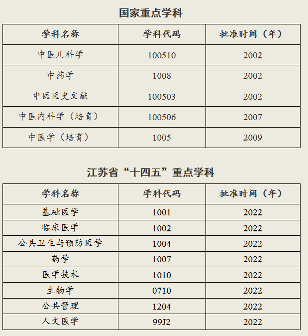 南京中医药大学2021年广东省各专业录取情况