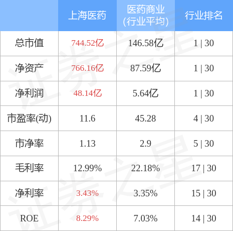 上海医药（601607）12月12日主力资金净买入1.13亿元