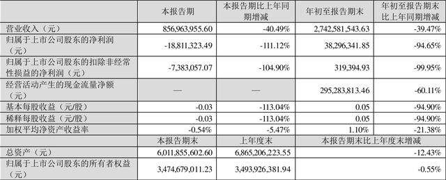 金安国纪：2022年前三季度净利润3829.63万元 同比下降94.65%