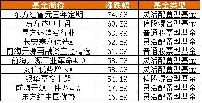 盘点15年A股高点以来的优质好基金，这些基金现在还值得投资吗？