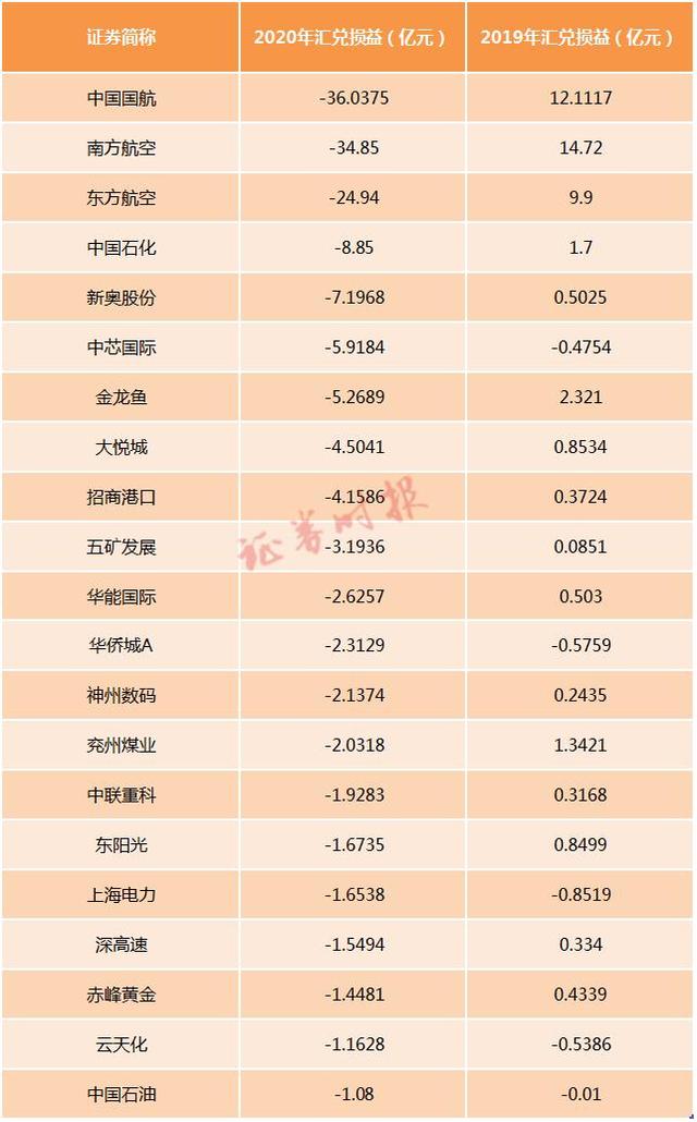 最高升破6.5！人民币狂升值，60家公司汇兑损失过亿，国内三大航却笑了……多公司积极采取措施分散风险