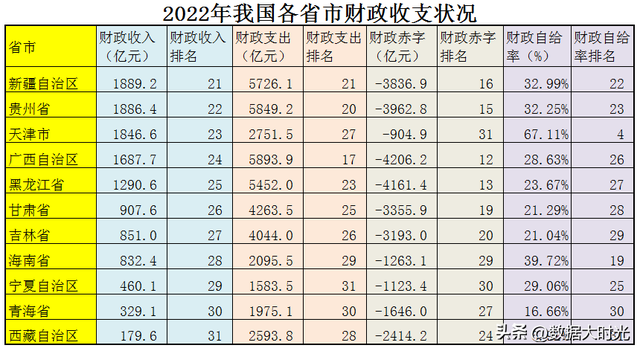 2022年我国各省新增财政赤字共56906亿，看看各省的财政收入支出