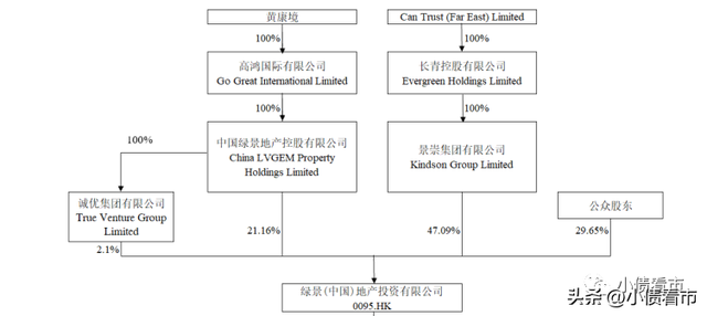 绿景地产7只美元债到期压力大，流动性紧张被降级