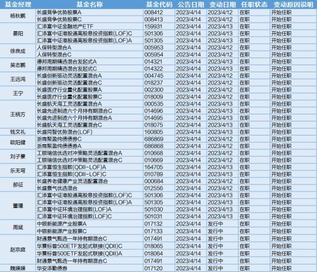 半导体芯片再次热门，28位基金经理发生任职变动