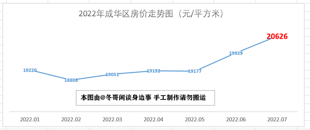 2022年7月成都市各区县房价走势—双流半年涨3000，简阳掉头大跌