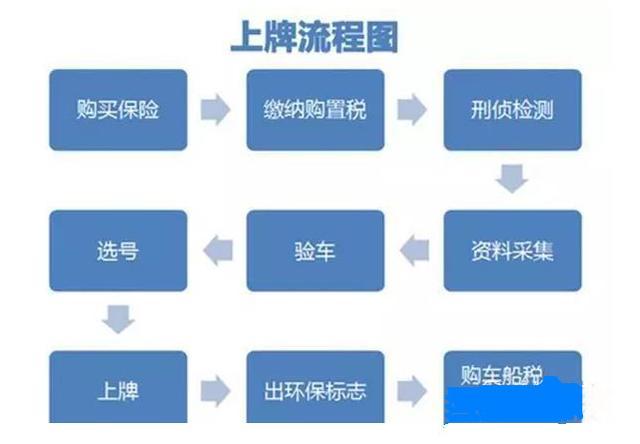 上牌费多少钱？为什么有人花250元，有人花5000元呢？