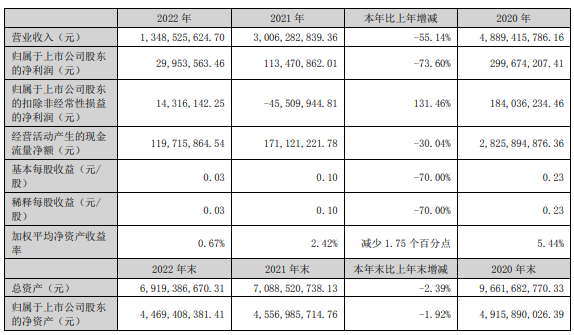 三湘印象2022年净利润同比下滑74% 左手定增募资右手控股股东减持