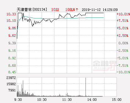 快讯：天津普林涨停 报于10.33元