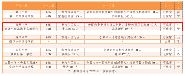 耀华中学滨海学校，补上了滨城“市五所”最后一块拼图！