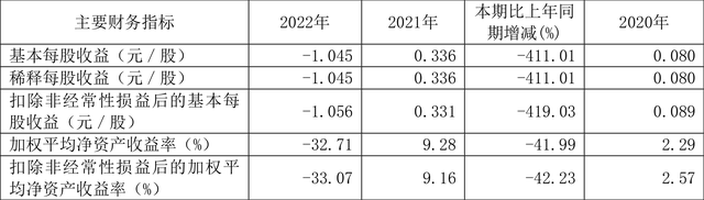 安阳钢铁：2022年亏损30.01亿元