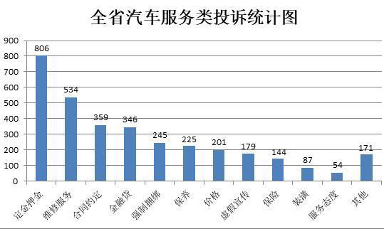 浙江省消保委发布汽车投诉调查：存在八大服务乱象