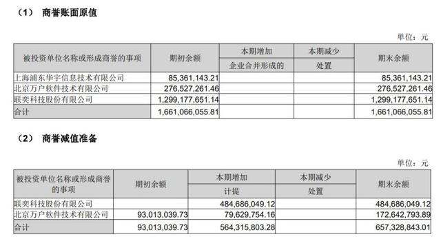 涉单位行贿罪被起诉，去年巨亏近10亿，华宇软件内部控制是否存在重大缺陷？