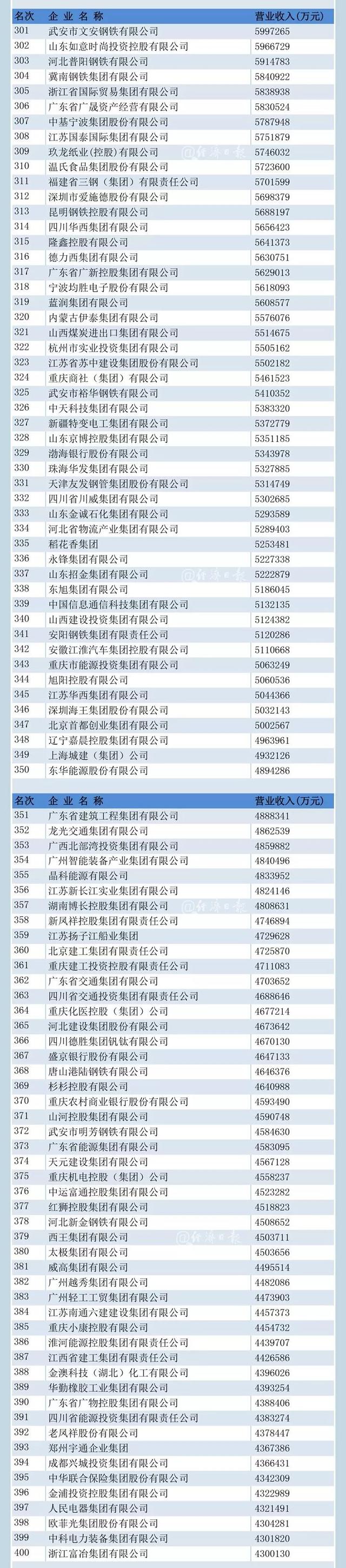 最新！中国企业500强榜单揭晓！有你所在的单位吗？