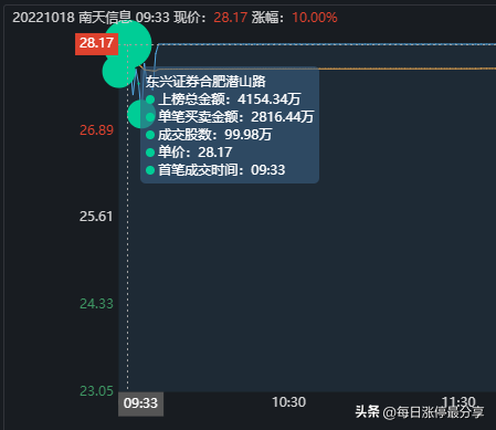 南天信息游资大战，炒股养家霸气加仓到1.06亿，不服打到你服