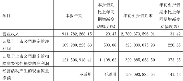 醋化股份：2022年前三季度净利润3.23亿元 同比增长226.65%