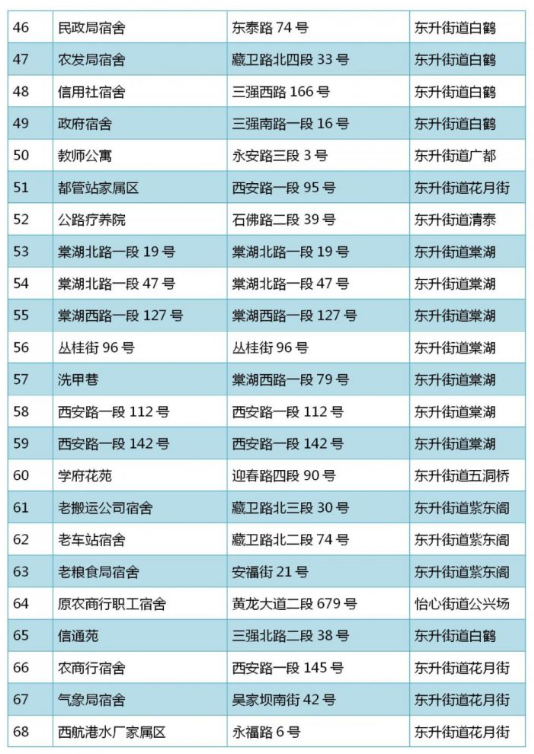 最新名单公示！成都超100个小区不拆了，确定旧改！涉及…