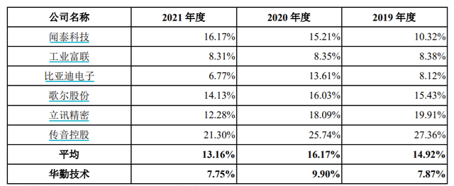 扣非净利下降近4成，毛利率不足10%，华勤技术二度冲A，难撕代工标签 | IPO速递