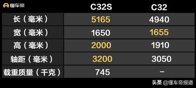 新车 | 售4.49万元起，东风小康C31S、C32S上市，竞争五菱荣光小卡