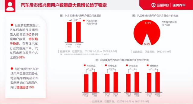 途虎养车联合巨量引擎发布《2022汽车后市场行业洞察报告》