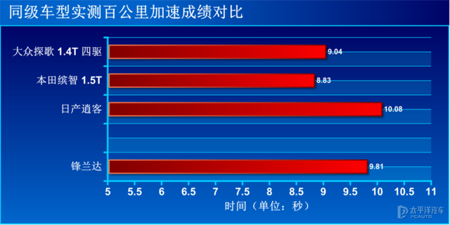 2.0L自吸能干过小排量涡轮机？测试丰田锋兰达