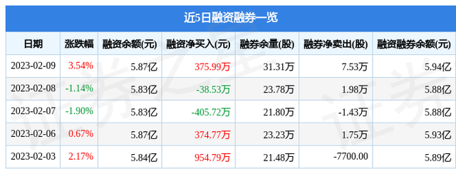 电科数字（600850）2月9日主力资金净买入2455.96万元