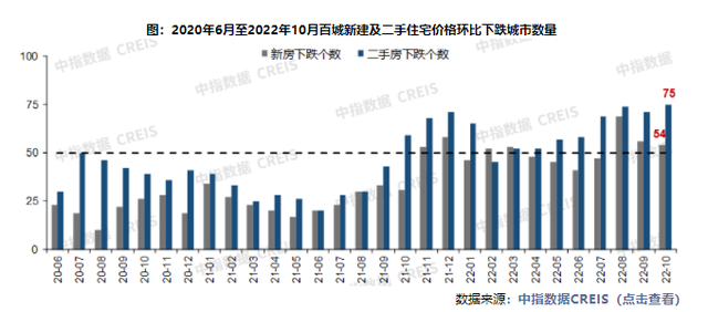 百城指数：10月房价下跌城市增至46个 预计年末“因城施策”继续发力