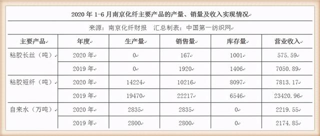 南京化纤2.48亿转让六合区18万平闲置土地，净收益1个亿