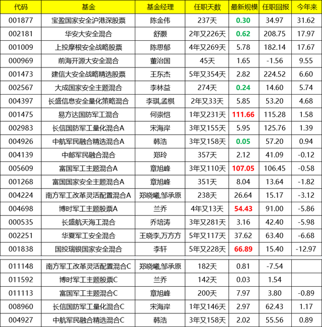 军工主题基金：十几只指数及ETF和主动权益基金梳理