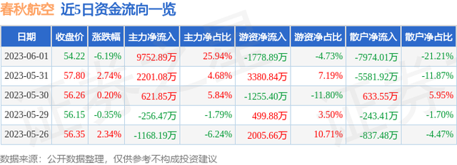 春秋航空（601021）6月1日主力资金净买入9752.89万元