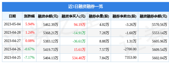 岩石股份（600696）5月4日主力资金净卖出314.24万元