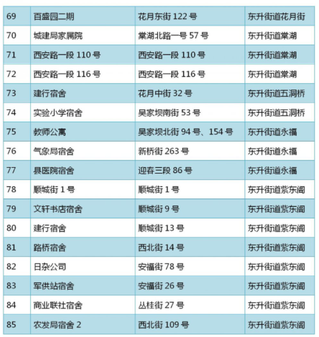 最新名单公示！成都超100个小区不拆了，确定旧改！涉及…