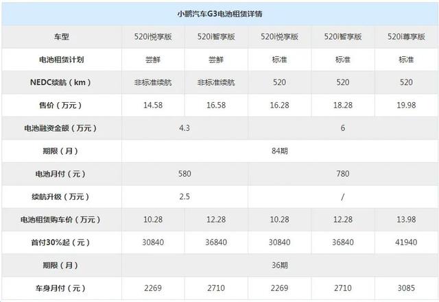 对比解析蔚来/小鹏汽车电池租赁服务