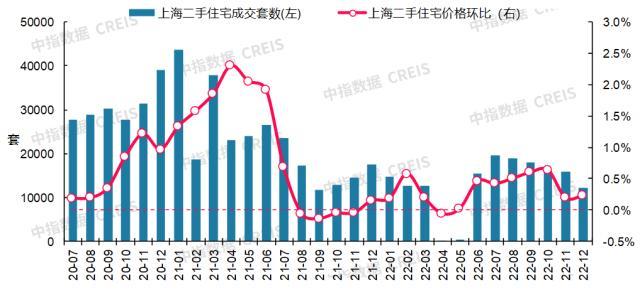 最新！2022年12月十大城市二手房房价地图