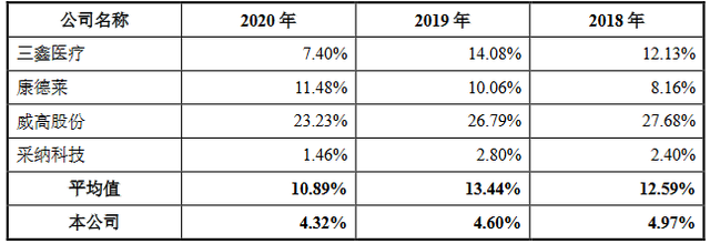 研发费用率低于同行，这家医疗器械靠什么年收超4亿？| IPO见闻