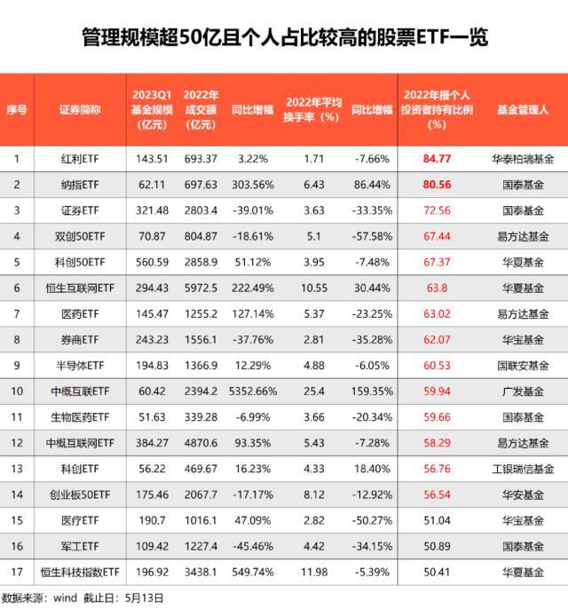 “风向标”变了！新发权益ETF个人占比84%，个人投资者成为“主力军”