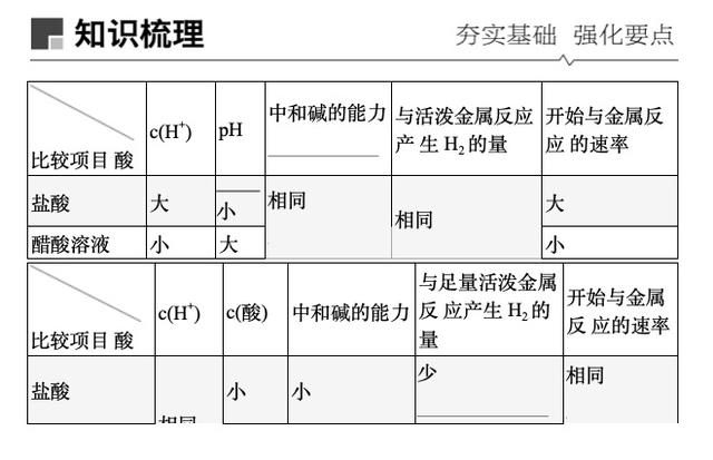 「课堂讲义」强酸(碱)与弱酸(碱)的比较