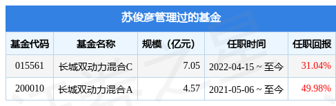 长城均衡优选混合基金经理变动：增聘苏俊彦为基金经理