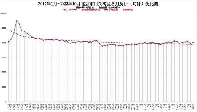 北京各区10月房价排行近六年房价变化明显你认为还会涨吗