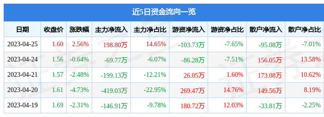 ST华仪（600290）4月25日主力资金净买入198.80万元