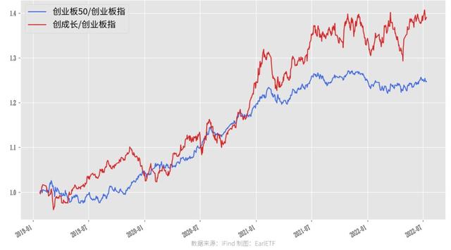 创成长上市三周年，跑赢 87% 偏股类主动基金