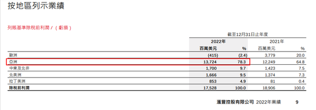 2022年怒赚166.7亿美元，汇丰全靠亚洲业务