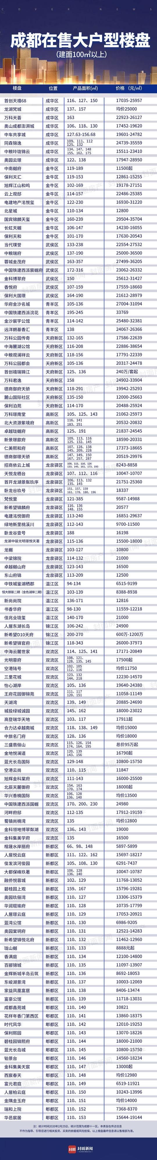 封面观市丨一文速览成都在售楼盘：刚需、改善、别墅都有