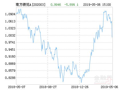 南方绩优成长混合A基金最新净值跌幅达5.89%