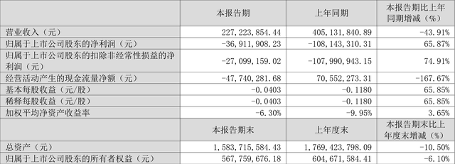 国创高新：2023年一季度亏损3691.19万元