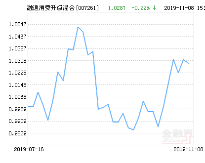 融通消费升级混合基金最新净值跌幅达1.51%