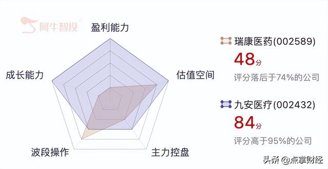 连收四个涨停板 但瑞康医药距离成为下一个九安医疗还差这个