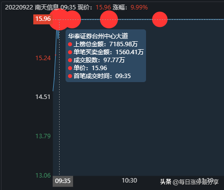 南天信息游资大战，炒股养家霸气加仓到1.06亿，不服打到你服