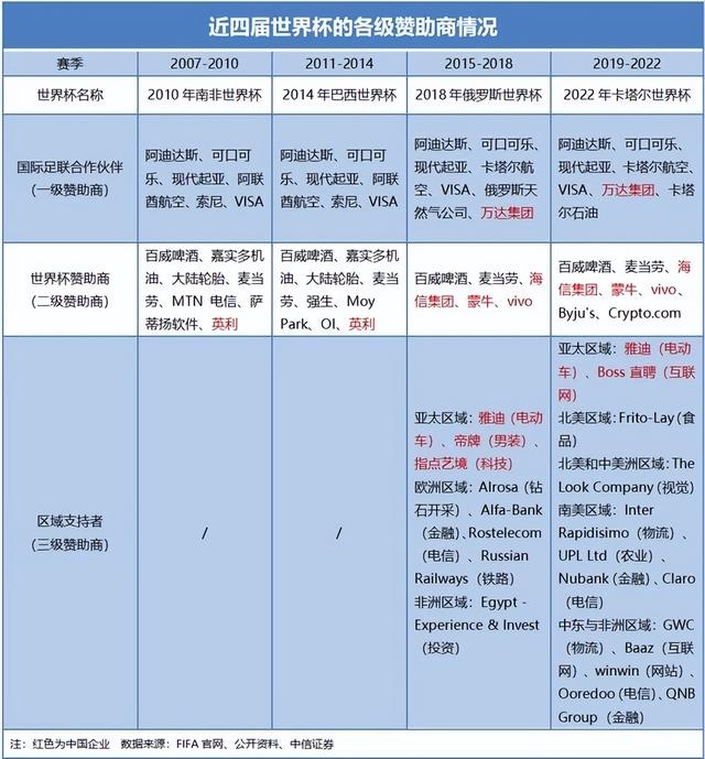 卡塔尔世界杯赞助商百态：万达失落，蒙牛遗憾，BOSS直聘败了好感