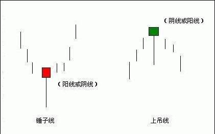 K线100讲之锤头线